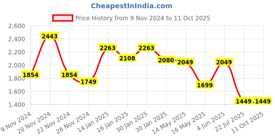 tatacliq.com KSUT Purple Printed A Line Kaftan ksut Price History Graph from 9 Nov 2024 to 11 Oct 2025