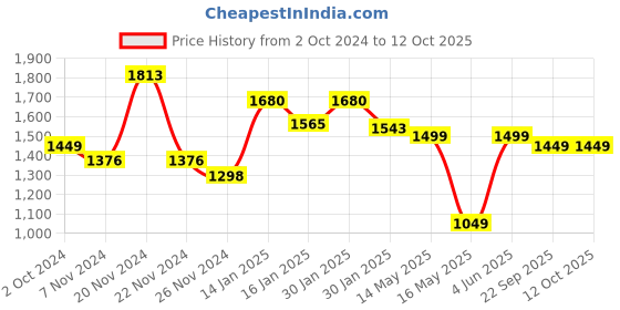 tatacliq.com KSUT Purple Printed A Line Kurta ksut Price History Graph from 2 Oct 2024 to 12 Oct 2025