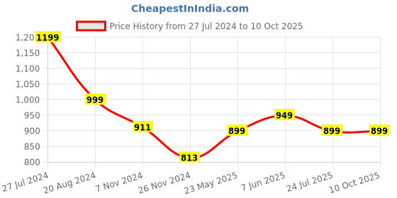 tatacliq.com KSUT Red Printed Straight Kurta ksut Price History Graph from 27 Jul 2024 to 10 Oct 2025