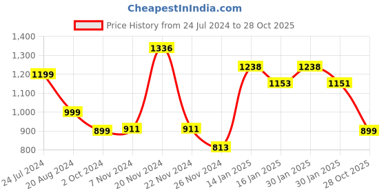 tatacliq.com KSUT Red Printed Straight Kurta ksut Price History Graph from 24 Jul 2024 to 28 Oct 2025
