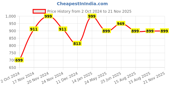 tatacliq.com KSUT Red Printed Straight Kurta ksut Price History Graph from 2 Oct 2024 to 21 Nov 2025
