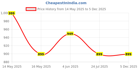tatacliq.com KSUT Red Printed Straight Kurta ksut Price History Graph from 14 May 2025 to 5 Dec 2025