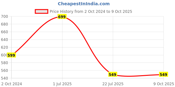 tatacliq.com KSUT White & Navy Woven Saree With Unstitched Blouse ksut Price History Graph from 2 Oct 2024 to 8 Oct 2025