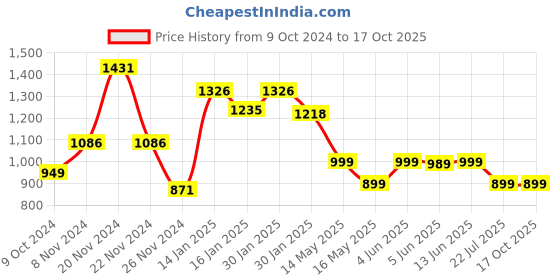 tatacliq.com KSUT Yellow Printed A Line Kaftan ksut Price History Graph from 9 Oct 2024 to 16 Oct 2025