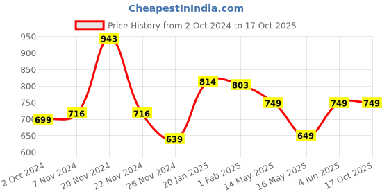 tatacliq.com KSUT Yellow Printed Straight Kurta ksut Price History Graph from 2 Oct 2024 to 16 Oct 2025