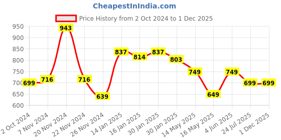 tatacliq.com KSUT Yellow Printed Straight Kurta ksut Price History Graph from 2 Oct 2024 to 1 Dec 2025