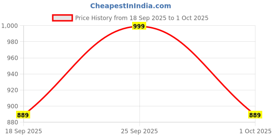 tatacliq.com KUIKMA By Decathlon Men Greyish Green Regular Fit Shorts kuikma by decathlon Price History Graph from 18 Sep 2025 to 1 Oct 2025
