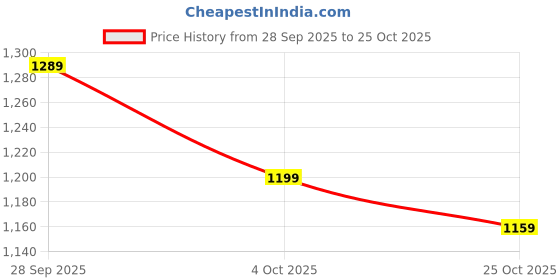 tatacliq.com KUIKMA By Decathlon Men Navy Regular Fit Shorts kuikma by decathlon Price History Graph from 28 Sep 2025 to 25 Oct 2025