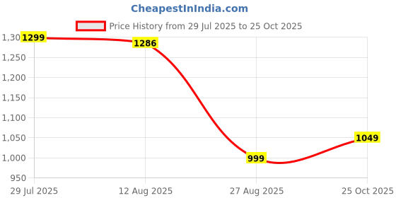 tatacliq.com KUIKMA By Decathlon Men Orange Regular Fit T-Shirt kuikma by decathlon Price History Graph from 29 Jul 2025 to 25 Oct 2025