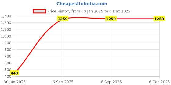 tatacliq.com Kultprit Beige & Grey Slim Fit Shorts kultprit Price History Graph from 30 Jan 2025 to 6 Dec 2025