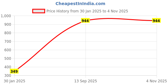 tatacliq.com Kultprit Black Printed T-Shirt kultprit Price History Graph from 30 Jan 2025 to 4 Nov 2025