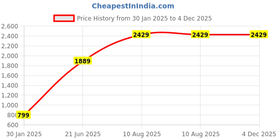 tatacliq.com Kultprit Olive Printed Sleeveless Jacket kultprit Price History Graph from 30 Jan 2025 to 4 Dec 2025