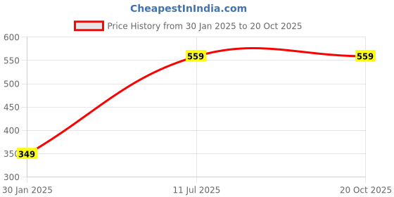 tatacliq.com Kultprit White Slim Fit Printed T-Shirt kultprit Price History Graph from 30 Jan 2025 to 20 Oct 2025