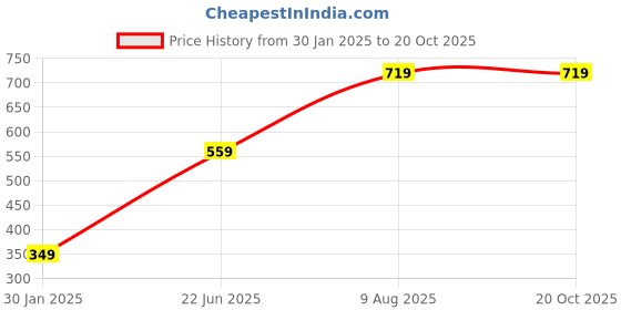 tatacliq.com Kultprit White Slim Fit Printed T-Shirt kultprit Price History Graph from 30 Jan 2025 to 20 Oct 2025