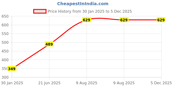tatacliq.com Kultprit Yellow Slim Fit Printed T-Shirt kultprit Price History Graph from 30 Jan 2025 to 5 Dec 2025