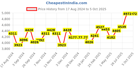 tatacliq.com kurl on Kurlon Dual Roll Pack Multicolor Hr Foam & Softy Foam Queen Size Bed Mattress kurl on Price History Graph from 17 Aug 2024 to 5 Oct 2025