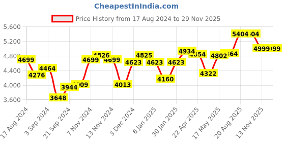 tatacliq.com kurl on Kurlon Natural Coir Pink Rubberized Coir Single Size Bed Mattress kurl on Price History Graph from 17 Aug 2024 to 29 Nov 2025