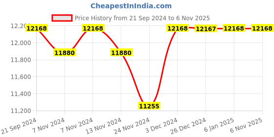tatacliq.com kurl on Kurlon Ortho Magic White Latex Single Size Mattress kurl on Price History Graph from 21 Sep 2024 to 6 Nov 2025