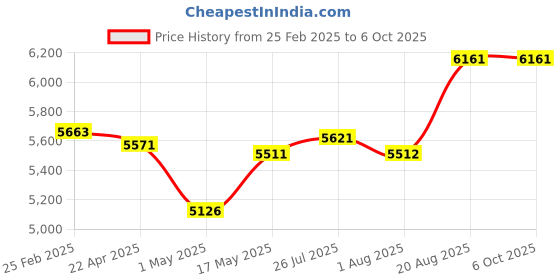 tatacliq.com kurl on Kurlon Rutile Pink Natural Coir Single Size Bed Mattress kurl on Price History Graph from 25 Feb 2025 to 6 Oct 2025