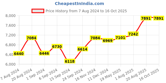 tatacliq.com kurl on Kurlon Spinal Ortho White Bonded Foam Queen Size Bed Mattress kurl on Price History Graph from 7 Aug 2024 to 15 Oct 2025