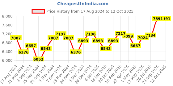 tatacliq.com kurl on Kurlon Spinal Ortho White Bonded Foam Single Size Bed Mattress kurl on Price History Graph from 17 Aug 2024 to 11 Oct 2025