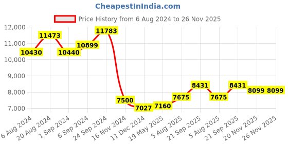 tatacliq.com kurl on Kurlon Supernova White & Beige Pocket Spring Single Size Bed Mattress kurl on Price History Graph from 6 Aug 2024 to 25 Nov 2025