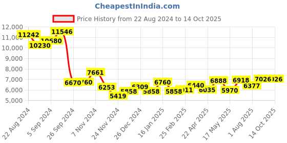tatacliq.com kurl on Kurlon Supernova White & Beige Pocket Spring Single Size Bed Mattress kurl on Price History Graph from 22 Aug 2024 to 12 Oct 2025