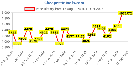 tatacliq.com kurl on Kurlon Dual Roll Pack Multicolor Hr Foam & Softy Foam Queen Size Bed Mattress kurl on Price History Graph from 17 Aug 2024 to 9 Oct 2025