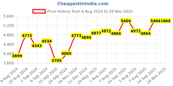tatacliq.com kurl on Kurlon Natural Coir Pink Rubberized Coir Single Size Bed Mattress kurl on Price History Graph from 6 Aug 2024 to 19 Nov 2025