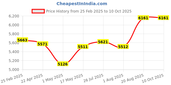 tatacliq.com kurl on Kurlon Rutile Pink Natural Coir Single Size Bed Mattress kurl on Price History Graph from 25 Feb 2025 to 9 Oct 2025