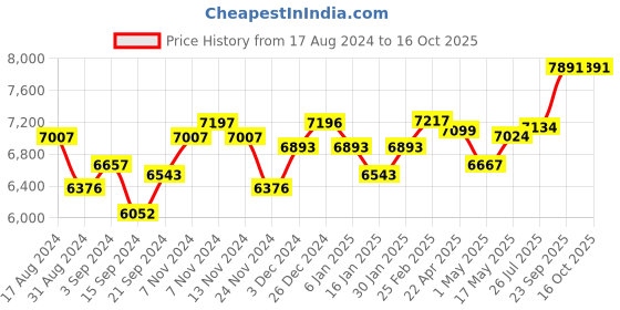 tatacliq.com kurl on Kurlon Spinal Ortho White Bonded Foam Single Size Bed Mattress kurl on Price History Graph from 17 Aug 2024 to 15 Oct 2025
