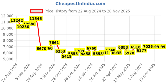 tatacliq.com kurl on Kurlon Supernova White & Beige Pocket Spring Single Size Bed Mattress kurl on Price History Graph from 22 Aug 2024 to 25 Nov 2025