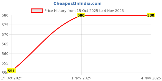 tatacliq.com Kushal's Fashion Jewellery Champagne Gold Polished Trendy Earrings for Women kushal's fashion jewellery Price History Graph from 15 Oct 2025 to 2 Nov 2025