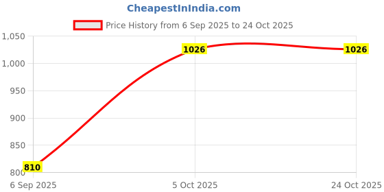 tatacliq.com Kushal's Fashion Jewellery Golden Kada for Women kushal's fashion jewellery Price History Graph from 6 Sep 2025 to 22 Oct 2025