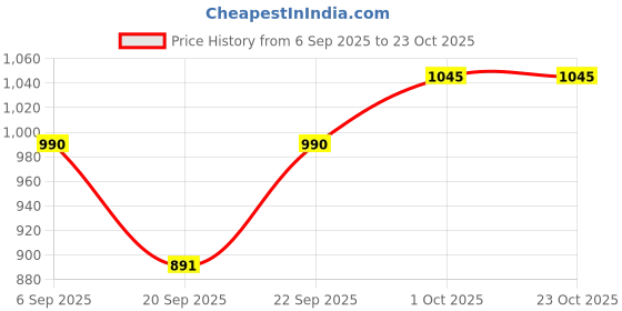 tatacliq.com Kushal's Fashion Jewellery Golden Kada for Women kushal's fashion jewellery Price History Graph from 6 Sep 2025 to 22 Oct 2025