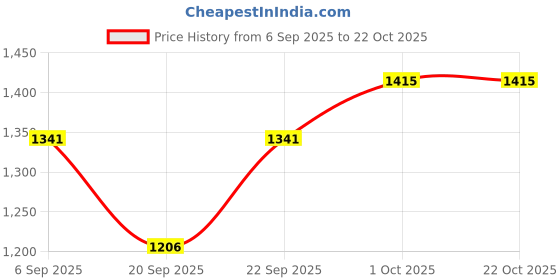 tatacliq.com Kushal's Fashion Jewellery Golden Kada for Women kushal's fashion jewellery Price History Graph from 6 Sep 2025 to 22 Oct 2025