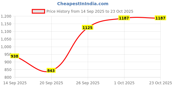 tatacliq.com Kushal's Fashion Jewellery Golden Kada for Women kushal's fashion jewellery Price History Graph from 14 Sep 2025 to 22 Oct 2025
