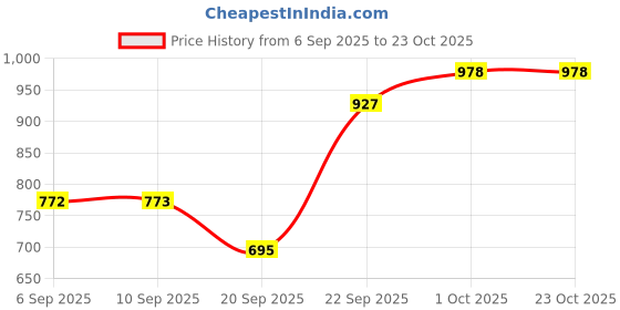 tatacliq.com Kushal's Fashion Jewellery Golden Kada for Women kushal's fashion jewellery Price History Graph from 6 Sep 2025 to 22 Oct 2025