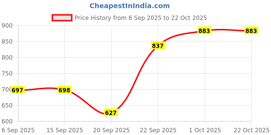 tatacliq.com Kushal's Fashion Jewellery Golden Kada for Women kushal's fashion jewellery Price History Graph from 6 Sep 2025 to 22 Oct 2025