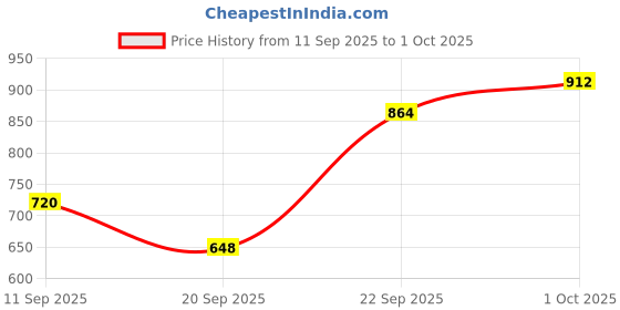 tatacliq.com Kushal's Fashion Jewellery Golden Kada for Women kushal's fashion jewellery Price History Graph from 11 Sep 2025 to 1 Oct 2025