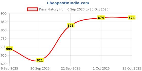 tatacliq.com Kushal's Fashion Jewellery Golden Kada for Women kushal's fashion jewellery Price History Graph from 6 Sep 2025 to 22 Oct 2025