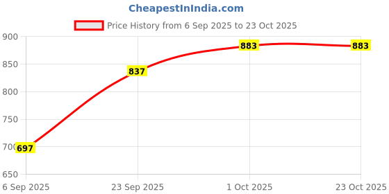 tatacliq.com Kushal's Fashion Jewellery Golden Kada for Women kushal's fashion jewellery Price History Graph from 6 Sep 2025 to 22 Oct 2025