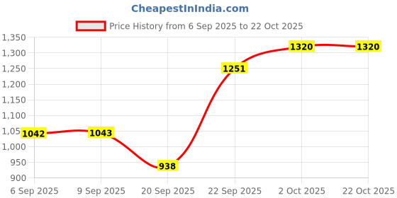 tatacliq.com Kushal's Fashion Jewellery Golden Kada for Women kushal's fashion jewellery Price History Graph from 6 Sep 2025 to 22 Oct 2025