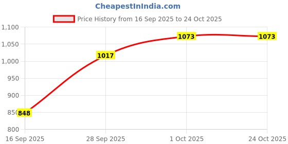 tatacliq.com Kushal's Fashion Jewellery Golden Kada for Women kushal's fashion jewellery Price History Graph from 16 Sep 2025 to 22 Oct 2025