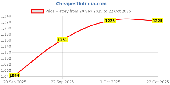 tatacliq.com Kushal's Fashion Jewellery Golden Kada for Women kushal's fashion jewellery Price History Graph from 20 Sep 2025 to 22 Oct 2025