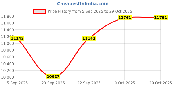 tatacliq.com Kushal's Fashion Jewellery Green Gold-Tone Plated Necklace for Women kushal's fashion jewellery Price History Graph from 5 Sep 2025 to 28 Oct 2025