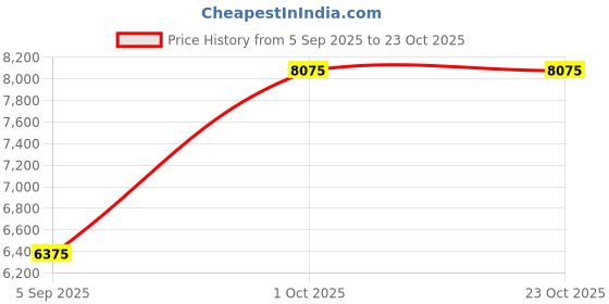 tatacliq.com Kushal's Fashion Jewellery Green Golden Set for Women kushal's fashion jewellery Price History Graph from 5 Sep 2025 to 22 Oct 2025