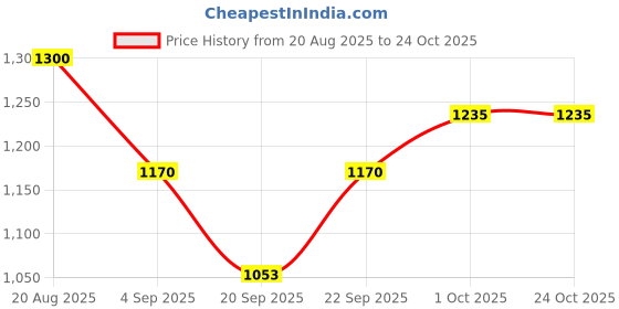 tatacliq.com Kushal's Fashion Jewellery Green Rhodium Polished Earrings for Women kushal's fashion jewellery Price History Graph from 20 Aug 2025 to 23 Oct 2025