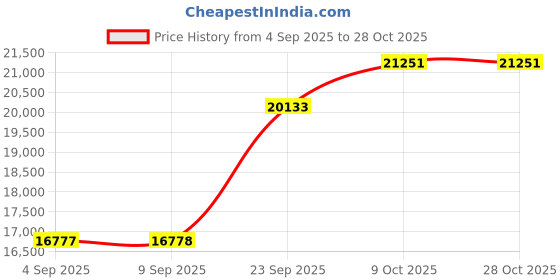 tatacliq.com Kushal's Fashion Jewellery Green Victorian Polished Kundan Necklace & Earring Set kushal's fashion jewellery Price History Graph from 4 Sep 2025 to 27 Oct 2025
