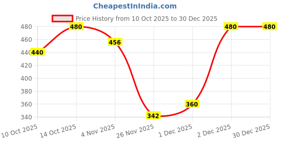 tatacliq.com Kushal's Fashion Jewellery Pearl Gold Polished Trendy Zircon Earrings for Women kushal's fashion jewellery Price History Graph from 10 Oct 2025 to 29 Dec 2025